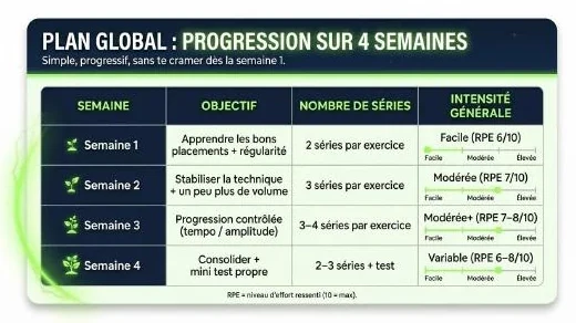 Plan de progression sur quatre semaines